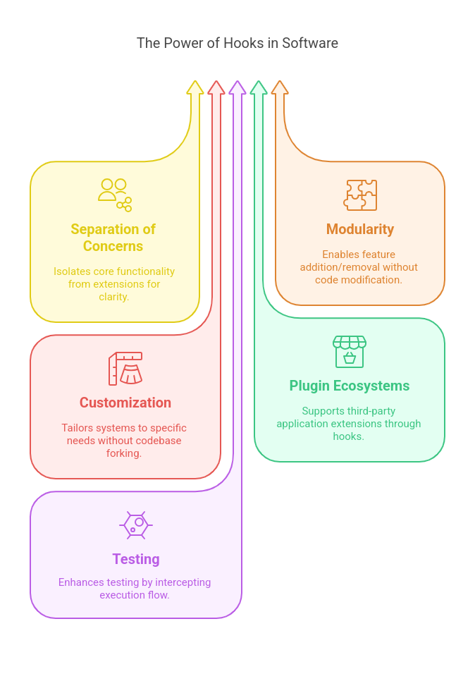 Unerstanding Hooks in Programming: Why Hooks Matter